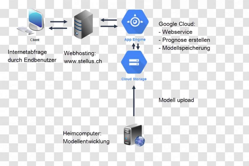 Brand Product Design Technology Diagram - Overfitting Transparent PNG