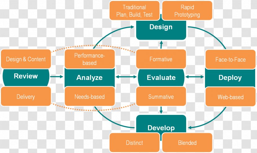 Instructional Design ADDIE Model Learning Information - Conceptual - Organization Transparent PNG