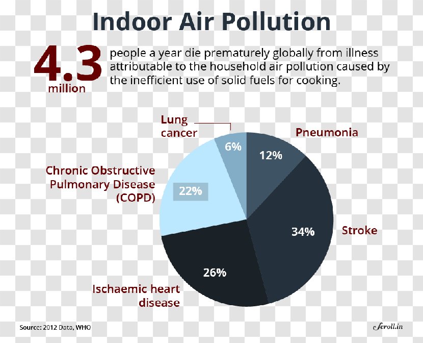 Air Pollution In India Indoor Quality Health Transparent PNG