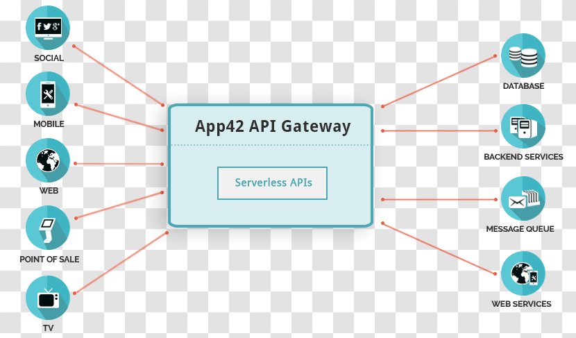 API Management Application Programming Interface Gateway 3scale Microsoft Azure - Technology - Api Transparent PNG