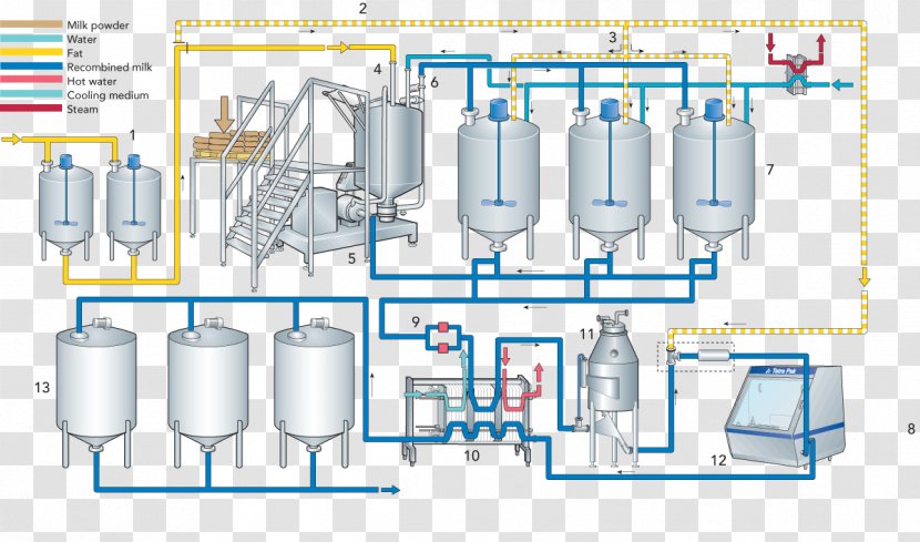 Evaporated Milk Ice Cream Homogenization Process Flow Diagram - Transformer - Step Chart Transparent PNG