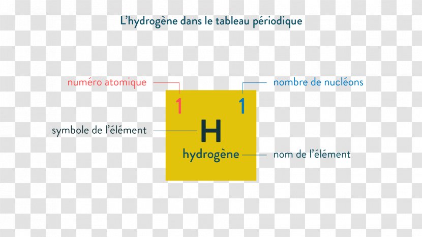 Hydrogen Atom Periodic Table Atomic Number - Symbol Transparent PNG