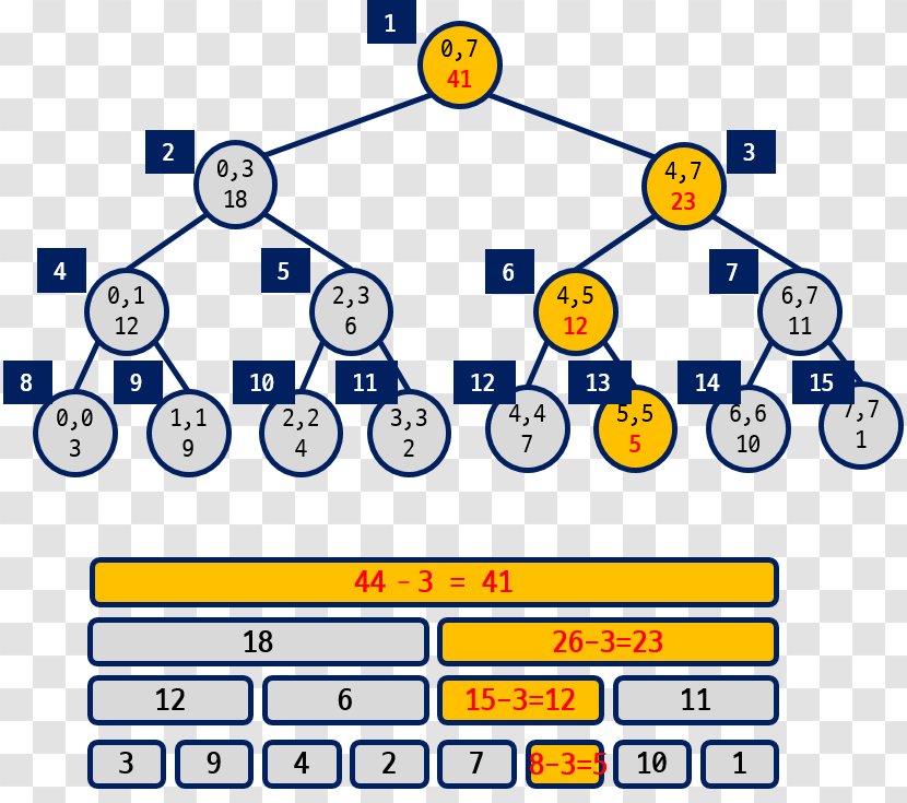 Self-balancing Binary Search Tree Segment - Number Transparent PNG