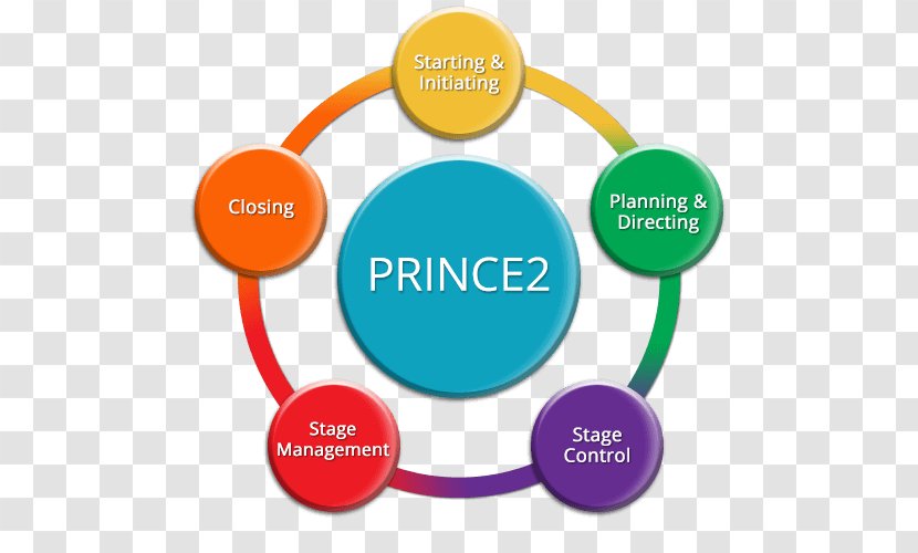 Project Management Body Of Knowledge PRINCE2 - Text - Graphic Diagram Transparent PNG
