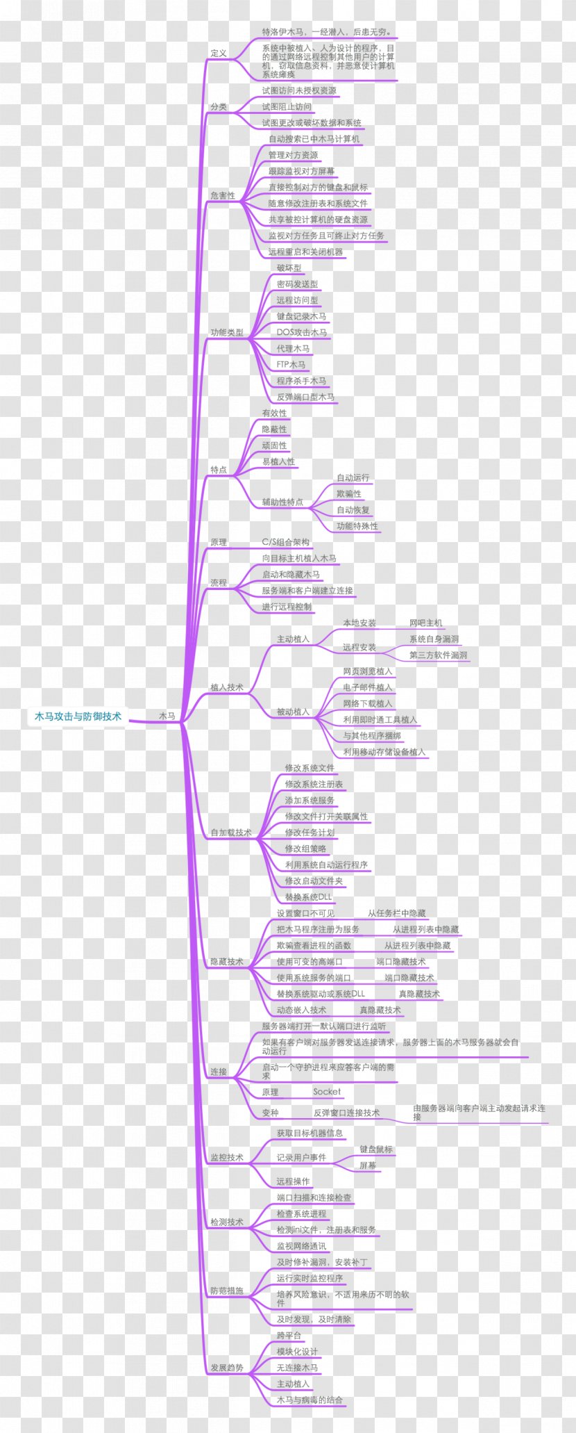 Network Security Mind Map Computer Denial-of-service Attack - Purple - Creative Transparent PNG