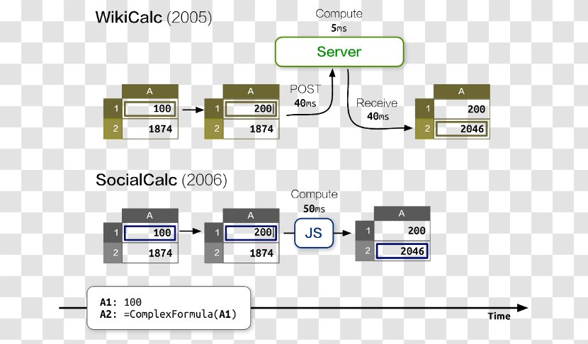 WikiCalc Spreadsheet EtherCalc Computer Software Diagram - Nodejs - Open-source Model Transparent PNG