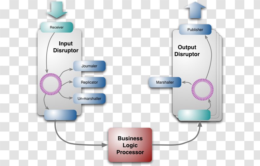 Disruptor LMAX Exchange Software Architecture System Computer - Implementation - Fowler Transparent PNG