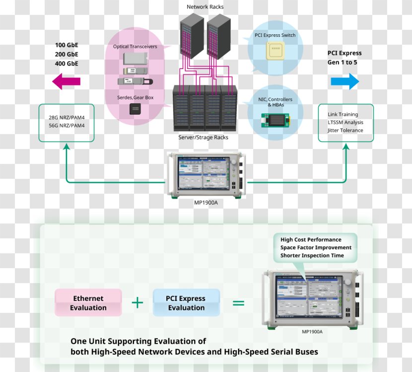 Computer Network Data Signal Anritsu Company Inc. Physical Layer - Electronics Transparent PNG