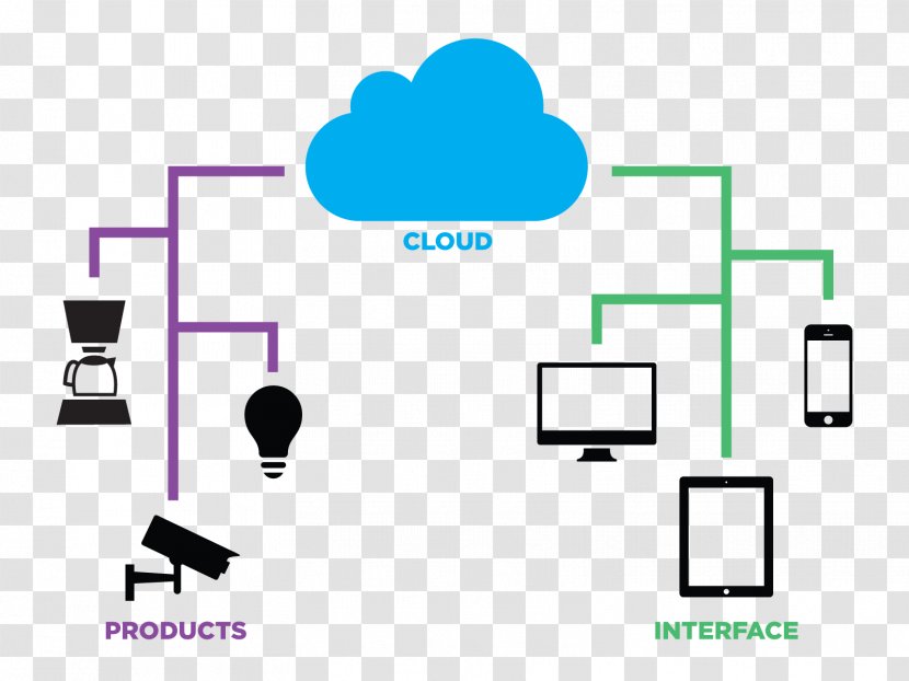 Fog Computing Cloud Internet Of Things Computer OpenFog Consortium Transparent PNG