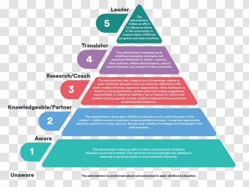 Early Childhood Education Learning Pyramid Skill Transparent PNG