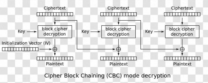 Encryption Block Cipher Mode Of Operation Padding Oracle Attack POODLE - Vulnerability - Key Transparent PNG