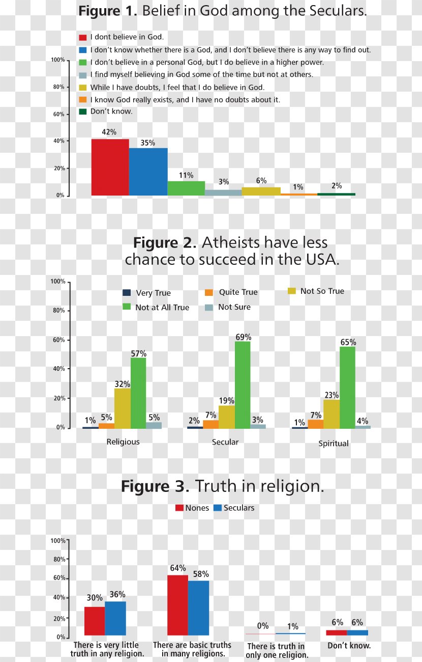 Religion Secular Humanism Research Essay Secularism - Coursework - Student Transparent PNG