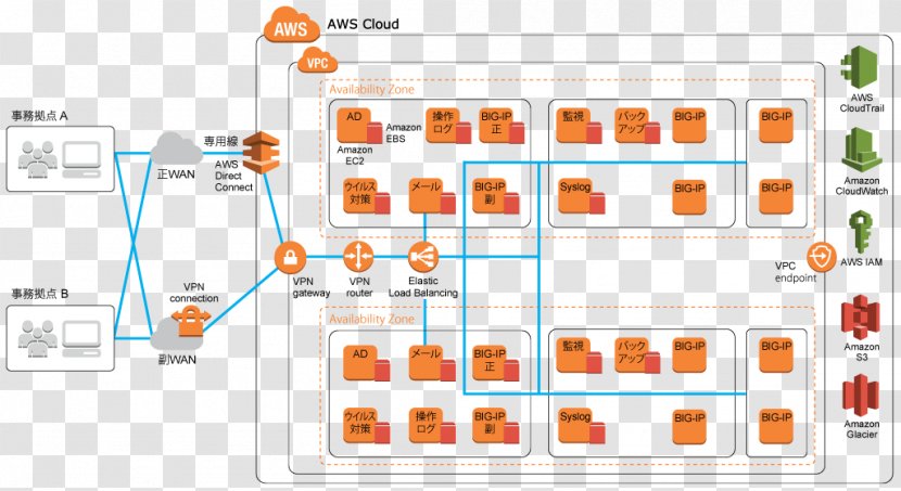 Amazon Web Services Japan Net Bank Amazon.com Yahoo! Virtual Private Cloud - Diagram - Japanese Architecture Transparent PNG