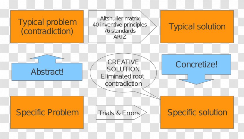 TRIZ A3 Problem Solving Creative Problem-solving Wikipedia - Learning Transparent PNG