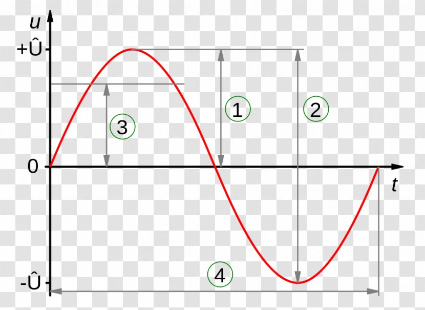 Amplitude Sine Wave Electric Potential Difference Root Mean Square Alternating Current Transparent PNG