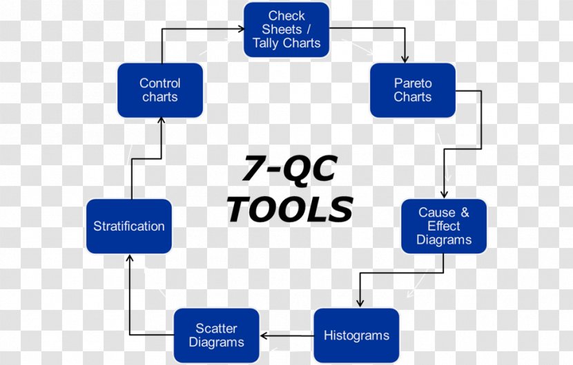 Seven Basic Tools Of Quality Circle Control Continual Improvement Process Assurance - Brand - Manajemen Industri Transparent PNG