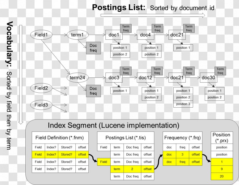 Apache Lucene Inverted Index Search Engine Indexing Data Structure Solr - Lucenenet Transparent PNG