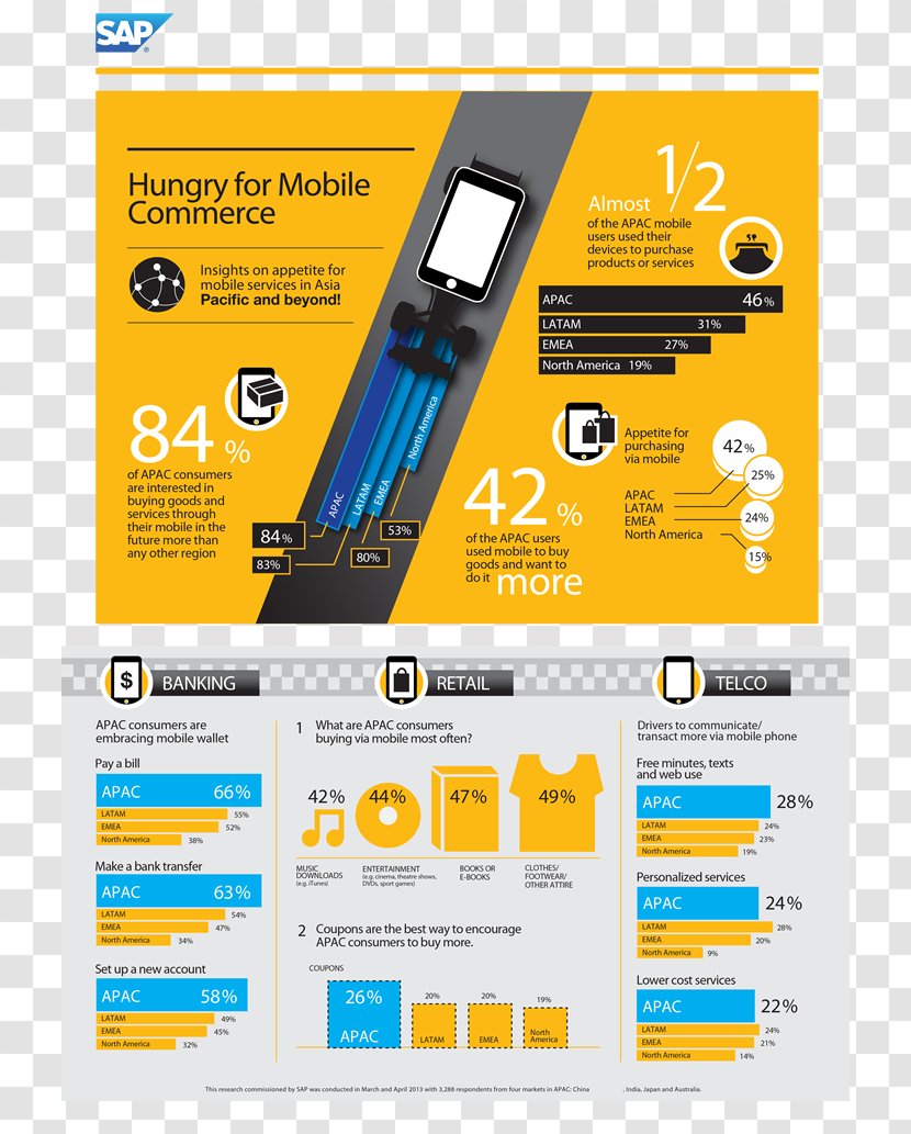 Infographic Mobile Commerce SAP SE E-commerce Handheld Devices - Phones - Tmall Theme Transparent PNG