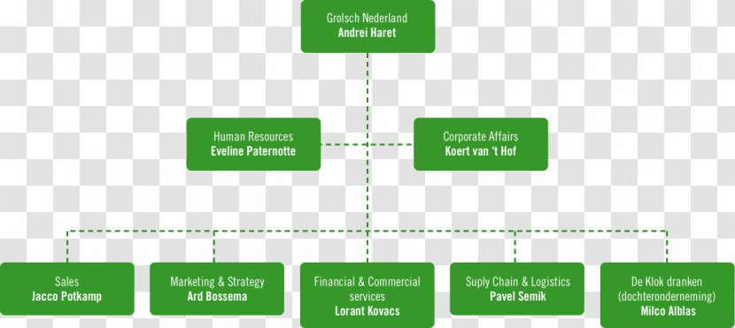 Grolsch Brewery Organizational Chart Afacere Subsidiary - Koninklijk - Holding Beer Transparent PNG