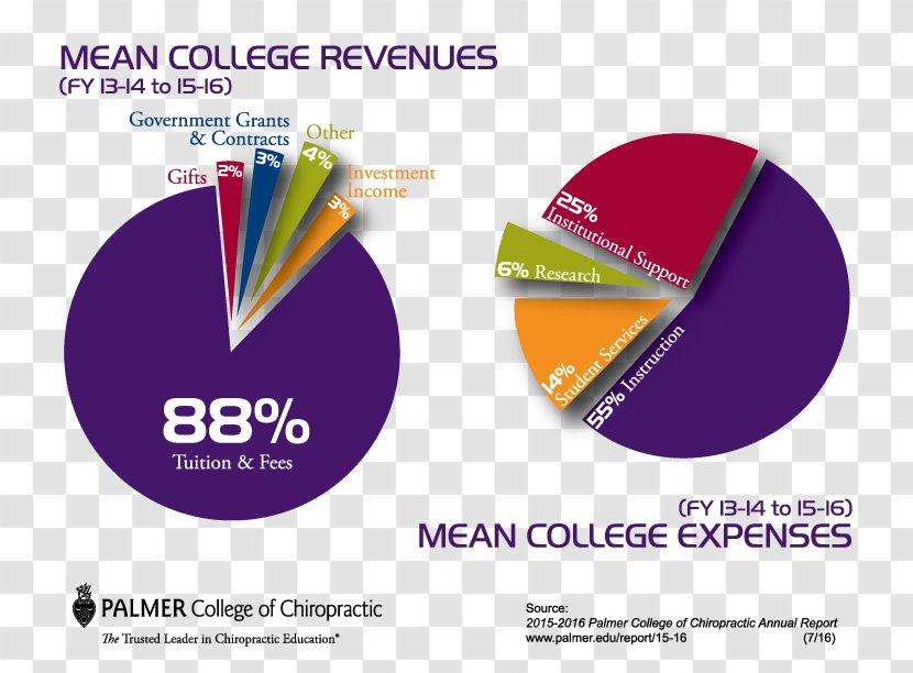 Revenue Chart Expense College Report - Pie - Expenses Transparent PNG