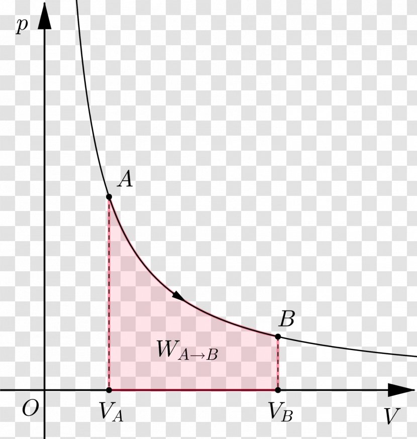 Isothermal Process Thermodynamic Thermodynamics Hyperbola Energy - Third Law Of Transparent PNG