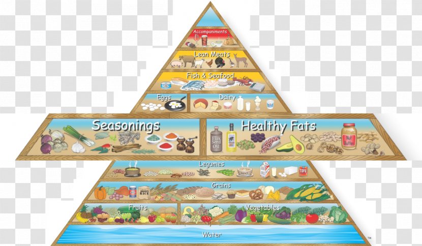 Food Pyramid Healthy Eating Diet - Obesity - Health Transparent PNG