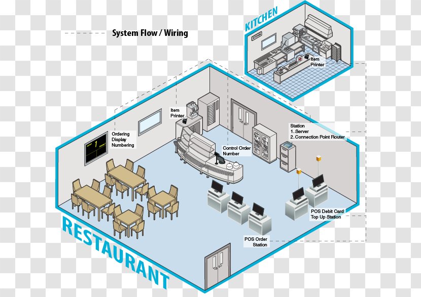 Point Of Sale Sales Foodservice Business Waiter - Restaurant System Card Transparent PNG