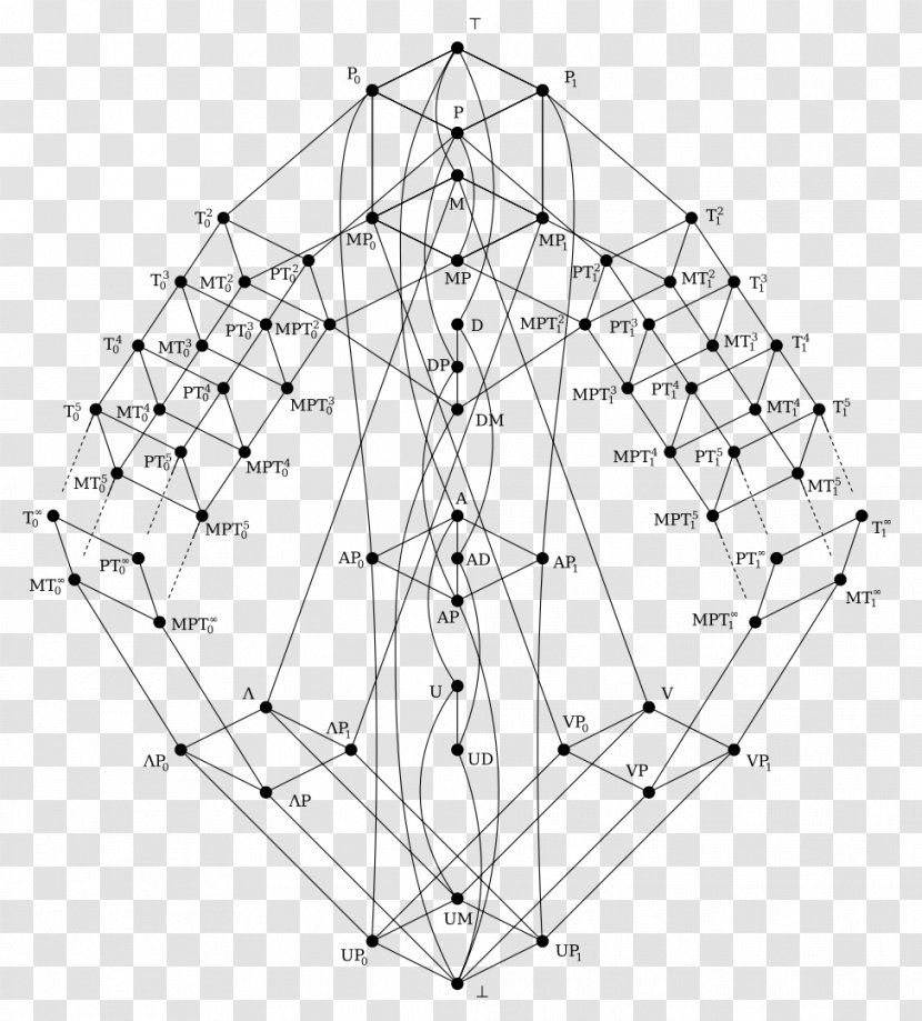 Post's Lattice Boolean Algebra Hasse Diagram Data Type - Symmetry Transparent PNG