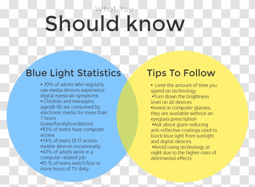 Effects Of Blue Light Technology Dry Eye Syndrome Visual Perception - Hypermetropia - Blurry Transparent PNG