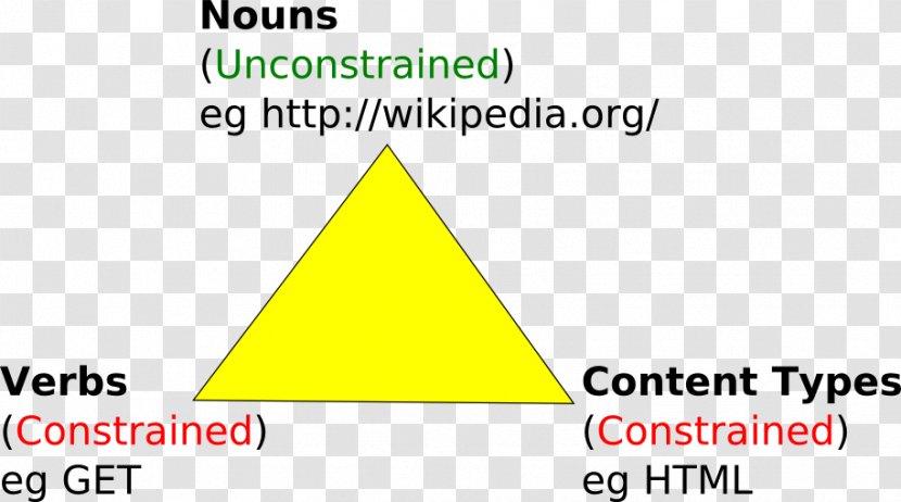 Representational State Transfer Web-oriented Architecture Service-oriented Wiki - Triangle Transparent PNG