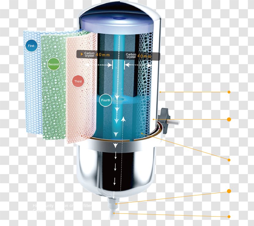 Water Filter Purification 美而浦高雄 Technology Transparent PNG