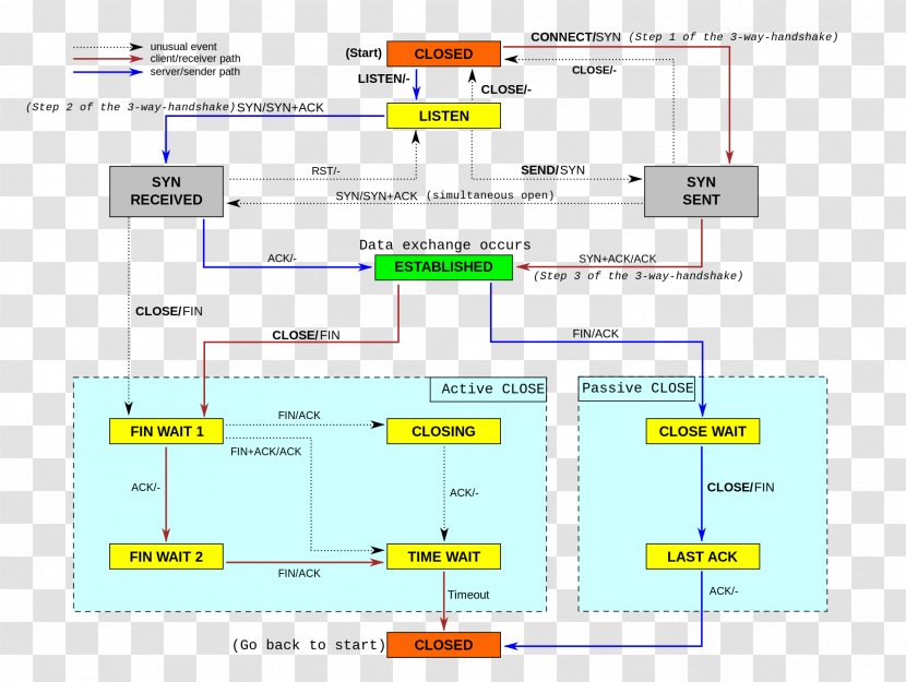State Diagram Transmission Control Protocol Internet Suite Communication Transparent PNG