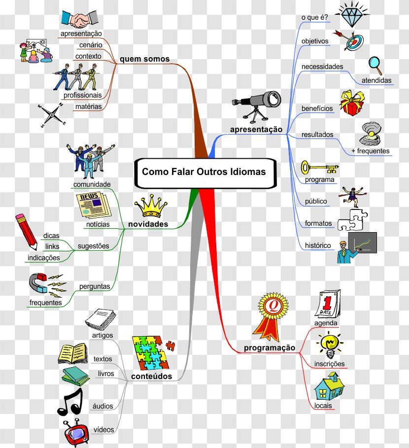 Mind Map Diagram Thematic - Computer Software Transparent PNG