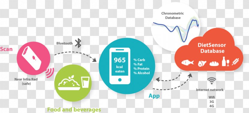 Food Sensor Image Scanner Technology Nutrition - Brand - Lowfat Diet Transparent PNG