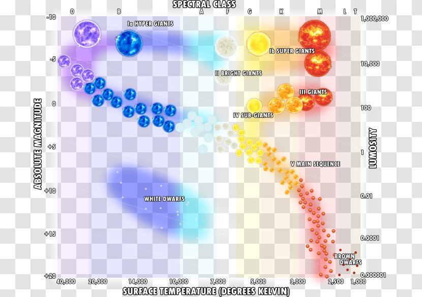 Hertzsprung–Russell Diagram Hypergiant Luminosity Star - Hertzsprungrussell Transparent PNG