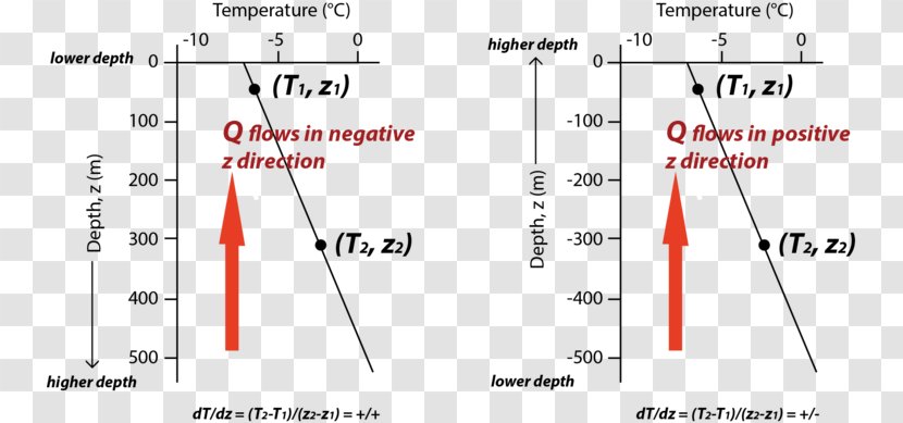 Fourier's Law Of Heat Conduction Line Angle Product Diagram - Triangle - Earth Material Transparent PNG