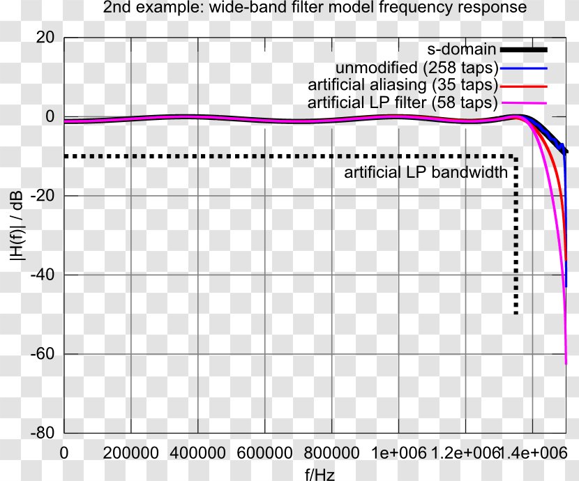 Low-pass Filter Electronic Digital Signal Processing Finite Impulse Response - Stopband - Antialiasing Transparent PNG