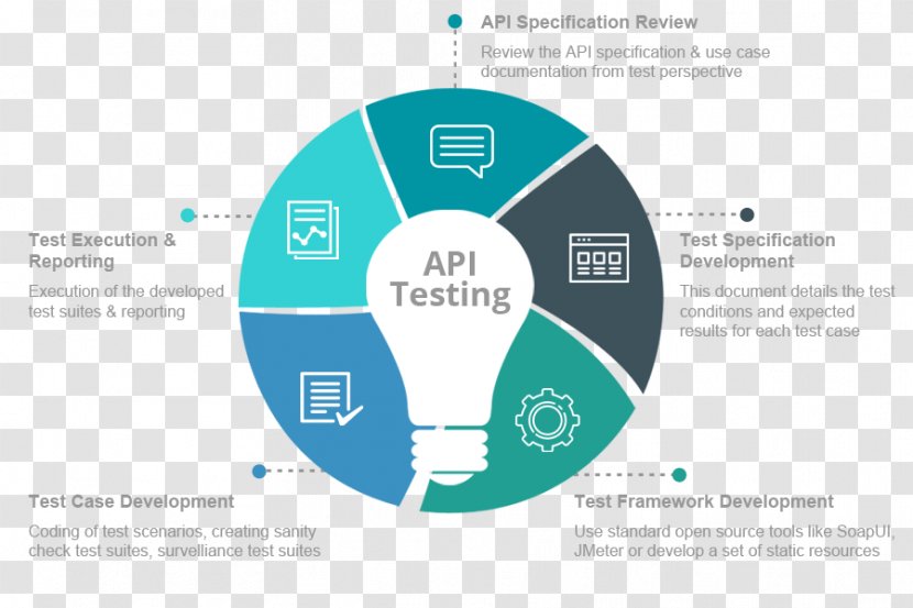 API Testing Software Web Service Application Programming Interface - Diagram - Layers Transparent PNG