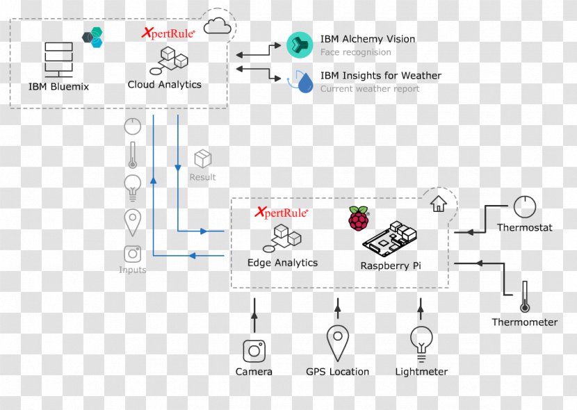 Cloud Computing Architecture Watson Systems Transparent PNG