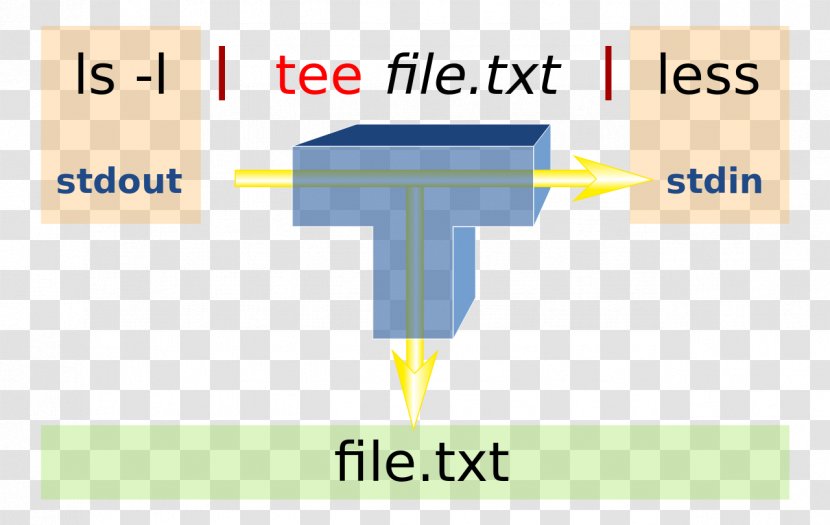 Tee Command Pipeline Unix File - Rm - Shell Transparent PNG