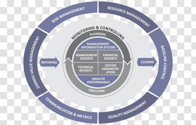 Management Software Development Organization Project Information - It Infrastructure - Portfolio Process Transparent PNG