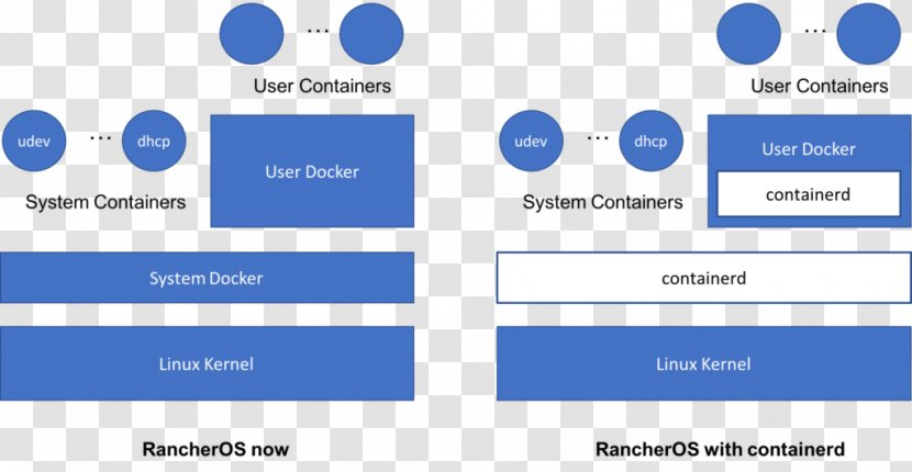 Kubernetes Docker, Inc. Rancher Labs Serverless Framework - Area - Takeaway Distribution Transparent PNG