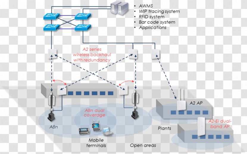 Wireless Access Points Product Wi-Fi Warehouse Backhaul - Environmental Protection Industry Transparent PNG