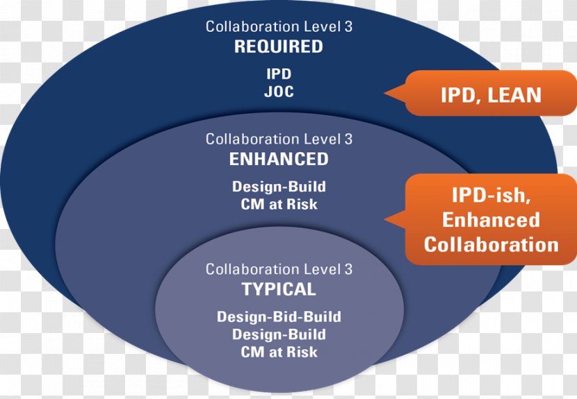 Integrated Project Delivery Building Information Modeling Architectural Engineering Method Lean Construction - Cost Estimate - Organization Transparent PNG
