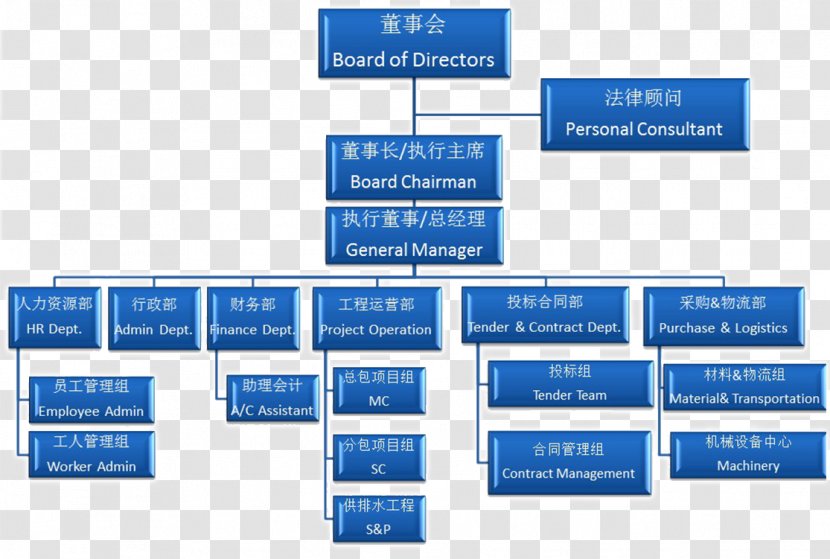 Organizational Structure Chart Construction Management - Organization Transparent PNG