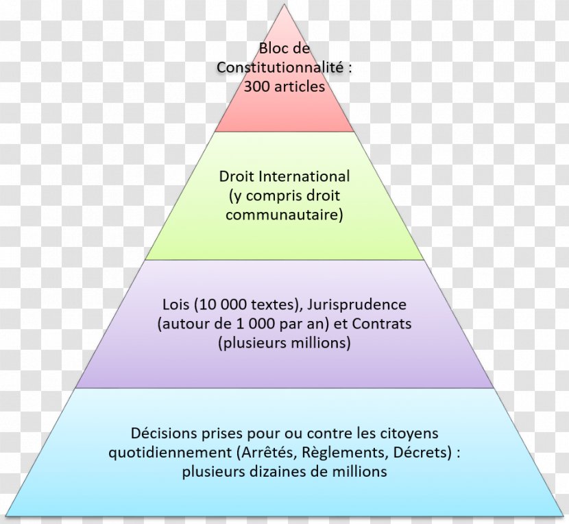 Hiérarchie Des Normes En Droit Français Sources Of Law Principe De Faveur - Hans Kelsen - Lois Transparent PNG