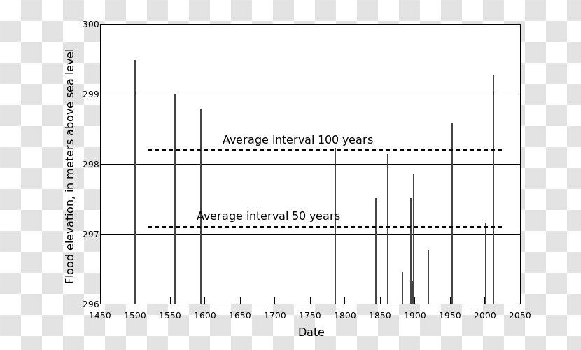 100-year Flood Discharge /m/02csf Document - Drawing - Flooding Transparent PNG