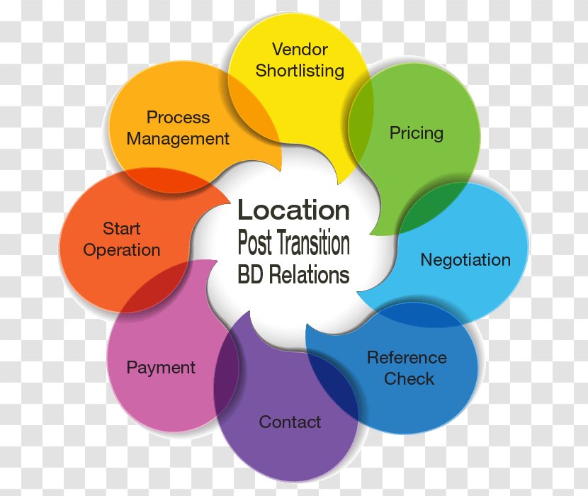 Customer Value Proposition Organization Information - Poster Transparent PNG