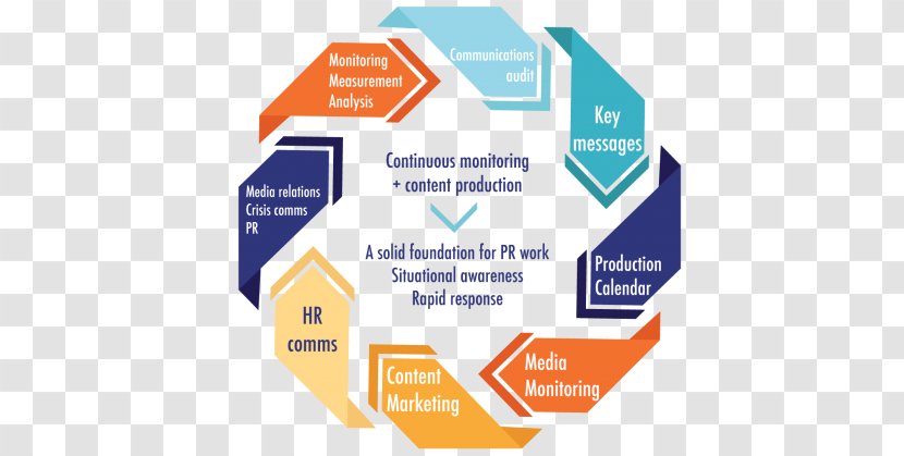 Management Business Brand Outsourcing - Diagram Transparent PNG