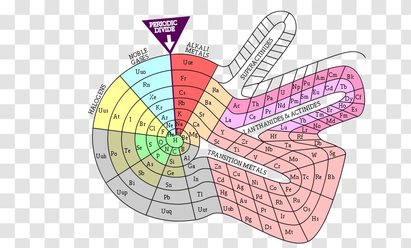Alternative Periodic Tables Chemical Element Chemistry Atomic Number - Frame - Table Transparent PNG